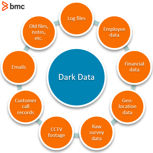 Dark Data -Latent Analytics Insights that enterprises are failing to realize.