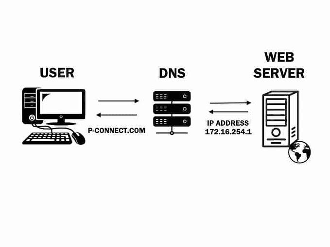 DNS (Domain Name System) — A Comprehensive Guide to
