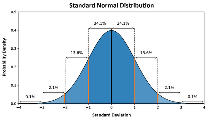 Monte Carlo Simulation with Python to predict the profit from launching a new product