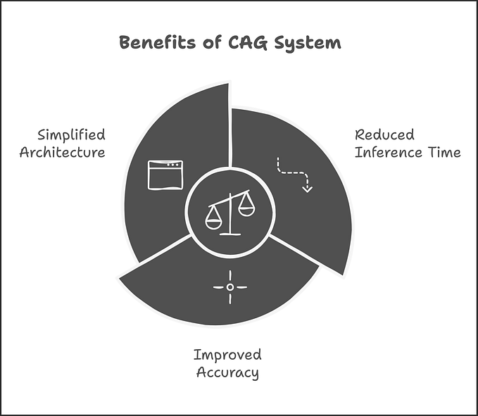 Cache Augmented Generation (CAG) in Action