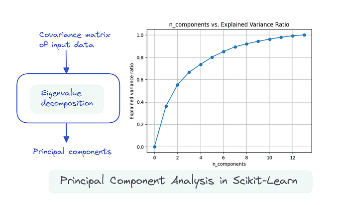 Principal Component Analysis (PCA)