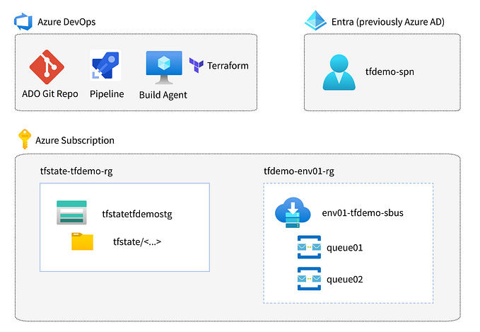 Azure DevOps pipeline + Terraform Deployment Tutorial