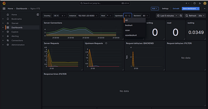 Nginx VTS Monitoring: Prometheus ve Grafana Integration