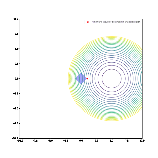 Visualising L1 and L2 Regularisation