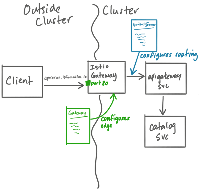 How to expose Kubernetes services using Istio API gateway from scratch?
