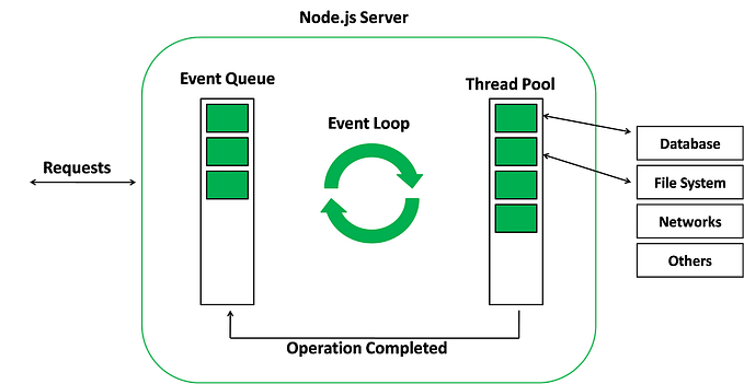 Non-Blocking I/O and Event Loop in Node.js