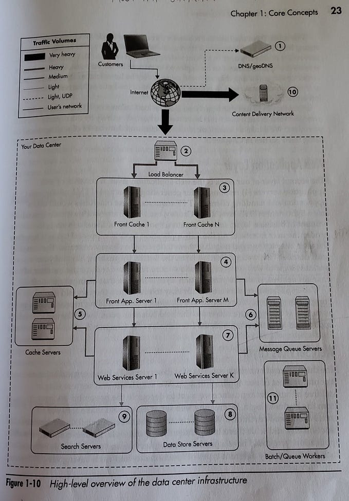 [System Design] Part#1: System Design/OS(DevOps/SRE) Resources