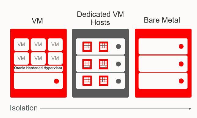 Overview on Oracle Instances — OCI