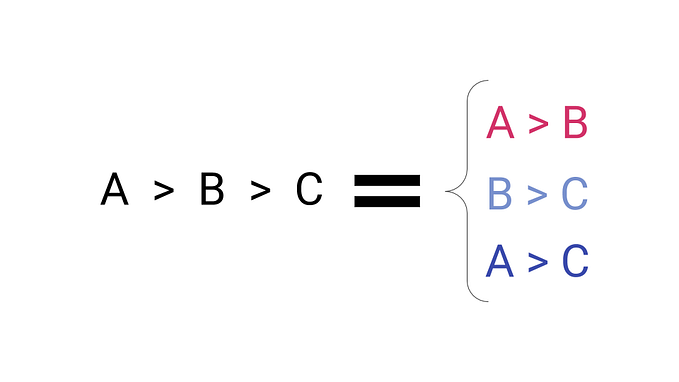 A > B > C = { A > B, B > C, A > C }