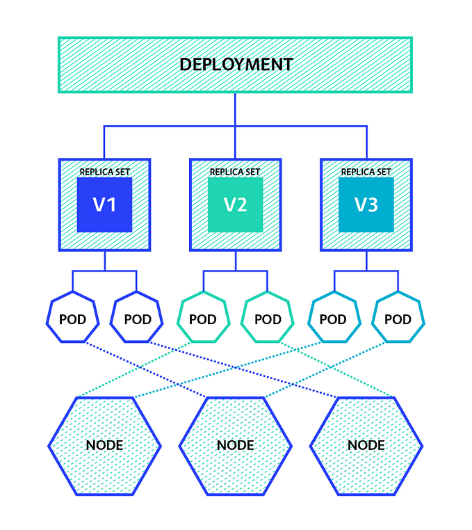 Deployments vs StatefulSets in Kubernetes