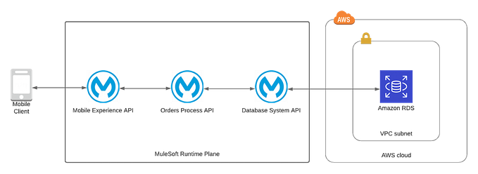 7 use cases for AWS and MuleSoft