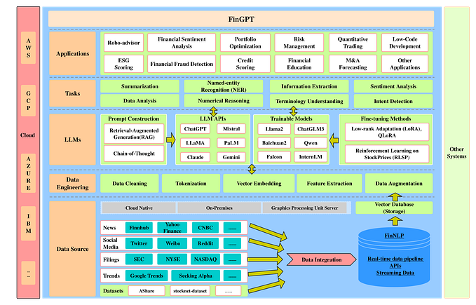 FinGPT: The Future of Financial Analysis — Revolutionizing Markets with Open-Source AI