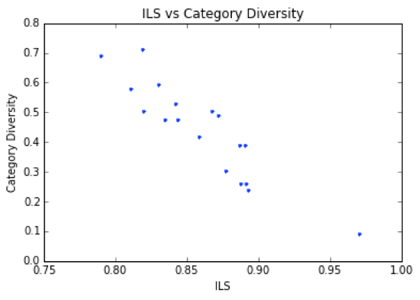Recommender Systems — It’s Not All About the Accuracy