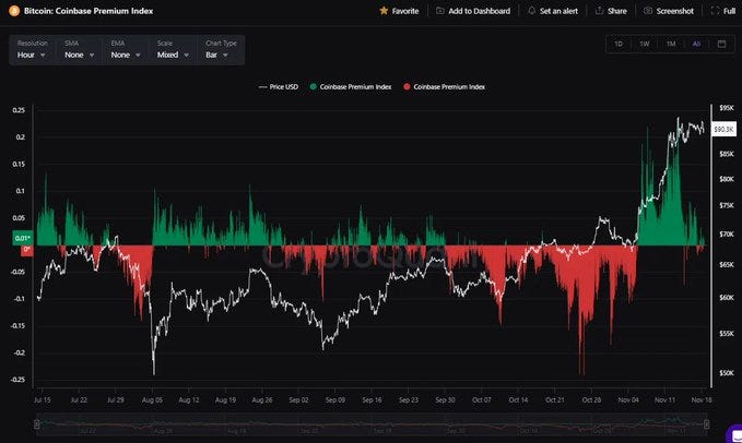 Trump’ın seçimi kazanması sonrası Coinbase Premium verisi