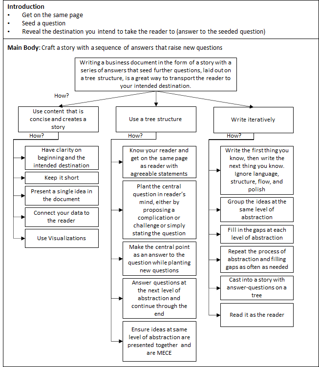 How to write a good business document