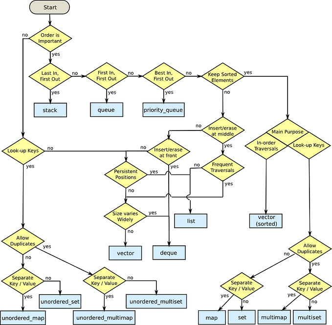 How to master C++ for Competitive Programming and Job Interview?