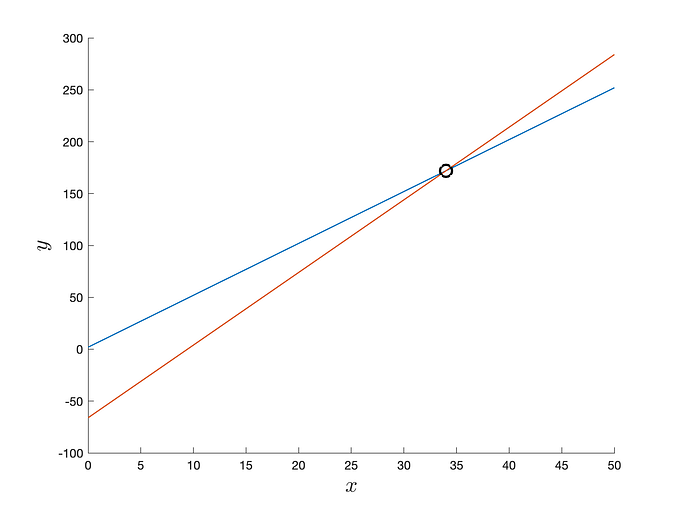 The intersection of Two Lines