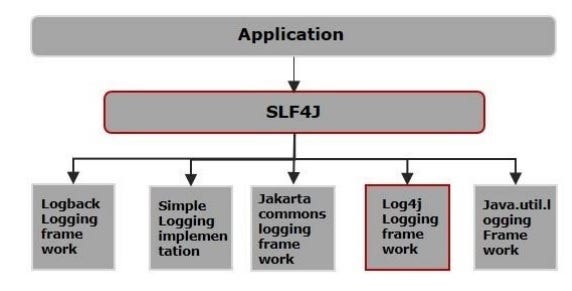 SLF4J vs LOG4J