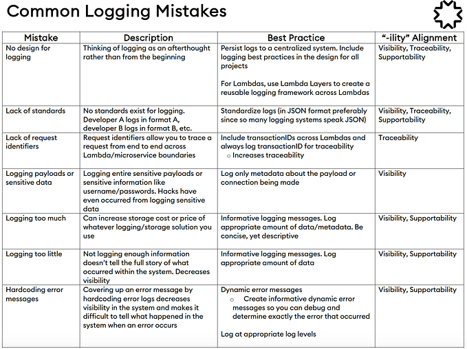 Logging Best Practices for AWS Lambda and Microservices