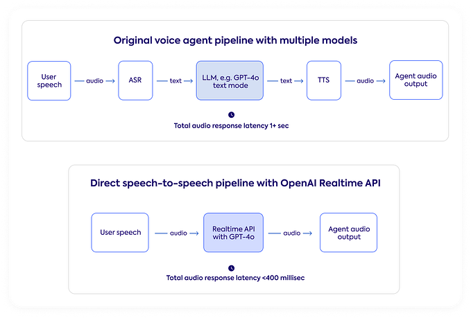 Building an AI Phone Agent with Twilio and OpenAI’s Realtime API(Python)