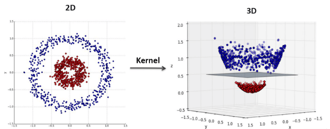 SVM kernels and its type