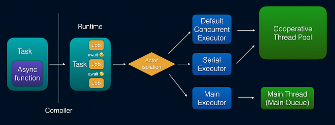 Behind the scenes of async functions