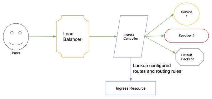 Ingress on Kubernetes with Cert-Manager | by Arush Salil | Kubernauts