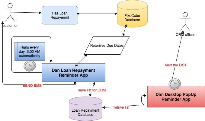 Autonomous Scheduling of Tasks in Java | by Daniel Adenew | Medium