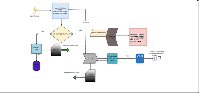 Unlock the Power of Spring Boot: Implementing Redis Cache and Asynchronous Communication