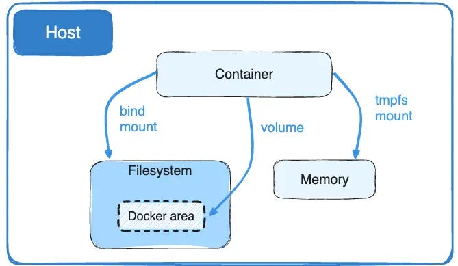 Docker: This is How I Understood Volumes and Bind Mounts | by  AngularEnthusiast | Stackademic