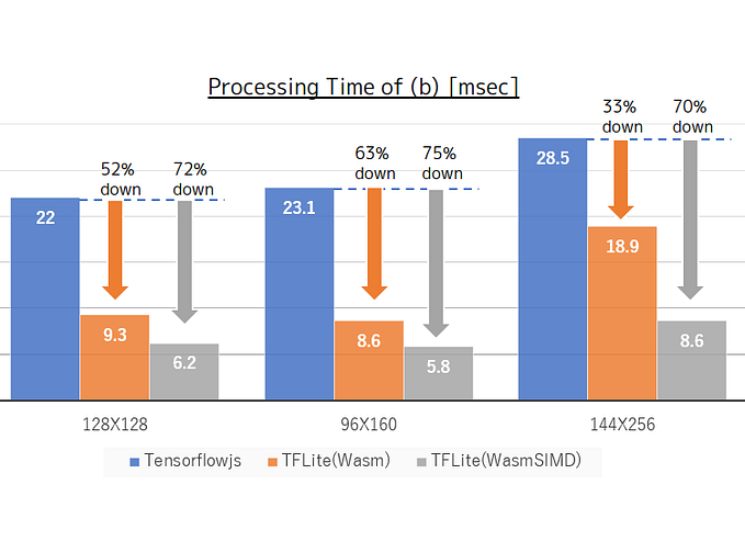 Build TFLite Wasm/SIMD and run Google Meet Virtual Background