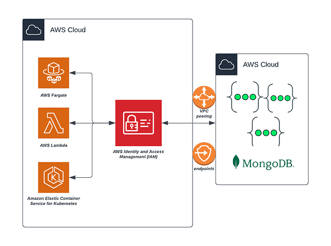 MongoDB Authentication : AWS IAM