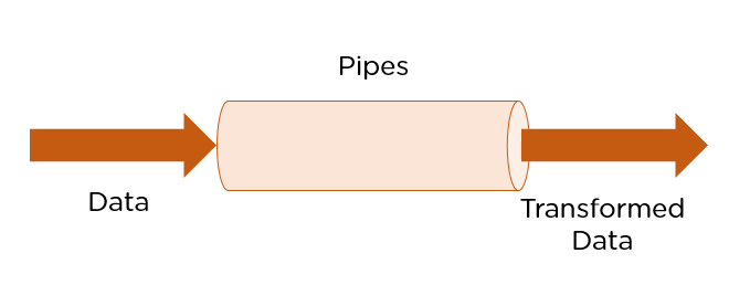 Pure And Impure Pipes In Angular. In Angular, Pipes Are Used To ...