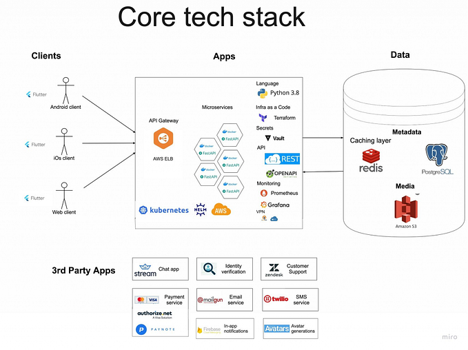 The Architecture of a Modern Startup