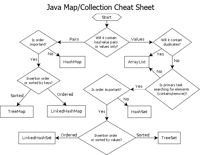 Top 15 Java Collections and Generics Best Practices