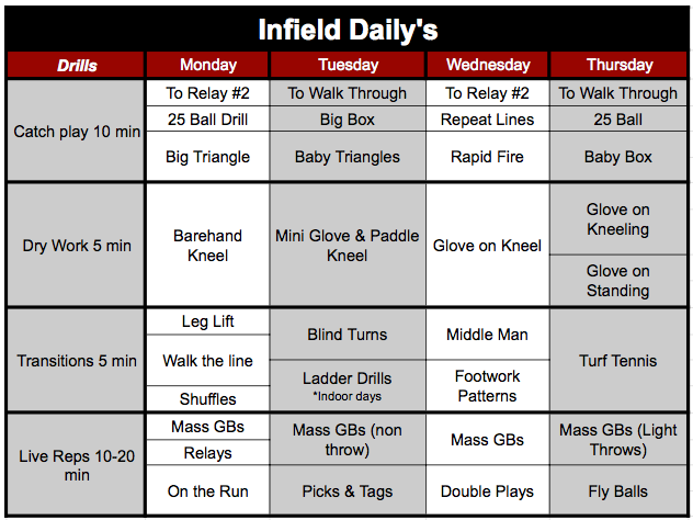 Infield Catch Routine: Thoughts on Implementing Weighted Balls & Command  Training Baseballs | by Chase Glaum | Medium