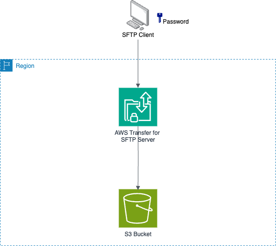 Como Criar uma Conexão Segura AWS Transfer Family SFTP com um Bucket S3 Privativo para Dados…