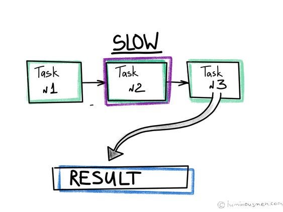 Asynchronous Programming in Node.js: Promises, async/await, and callbacks