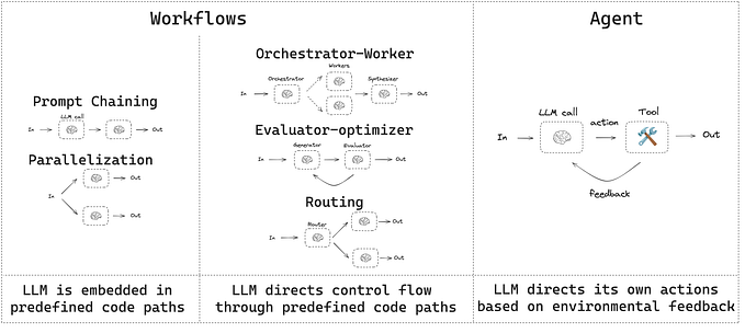 AI Agent: Workflow vs Agent (Part-5)