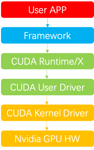 Nvidia GPU Pooling-Remote GPU. How to implement GPU remote service? | by  Bruce-Lee-LY | Medium