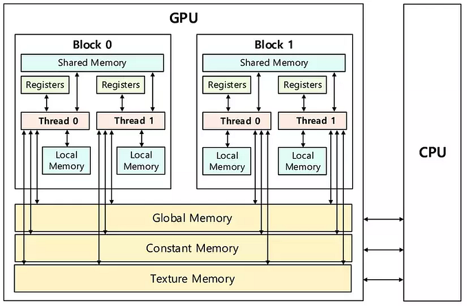 Memory Types in GPU