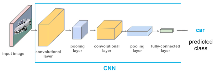 CNN Architecture