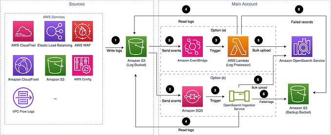 Centralized Logging with OpenSearch