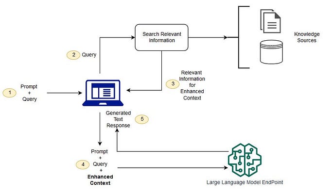 Spring Boot integrates LangChain to build a Rag Application