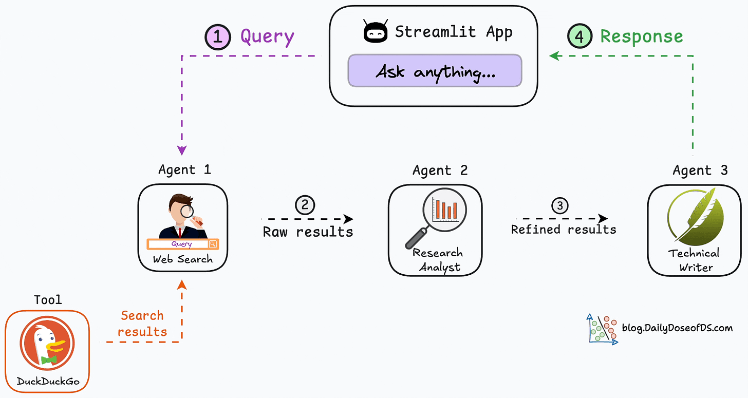 Building a Multi-agent Internet Research Assistant