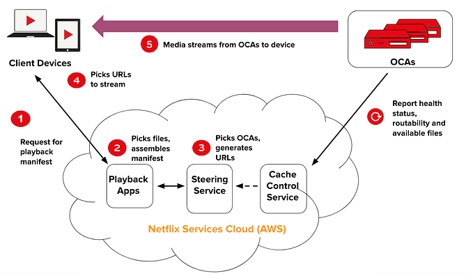 Diagram showing the Netflix streaming architecture