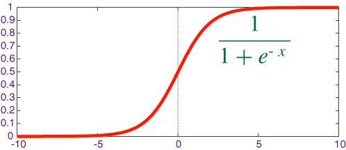 Sigmoid Function Explained in Less than 5 Minutes | by Gabriel Mayers |  Medium