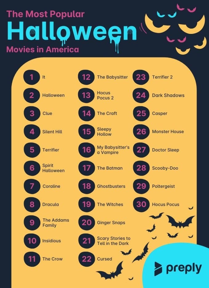 Top 30 most popular Halloween movies in America revealed by CultureZINE Medium