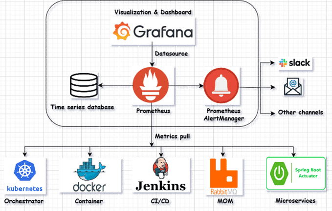 Monitoring and Observability in Java Microservices with Prometheus and Grafana