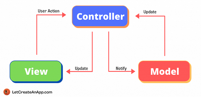 Model View Controller in Swift — Let Create An App